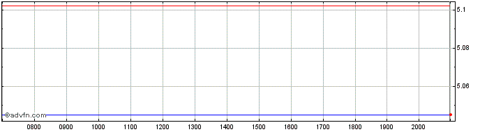 Intraday BNP Paribas Asset Manage...  Price Chart for 28/6/2024