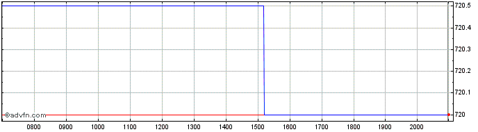 Intraday Texas Pacific Land Share Price Chart for 20/5/2024