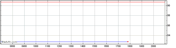 Intraday Telecom Italia Capital  Price Chart for 18/6/2024