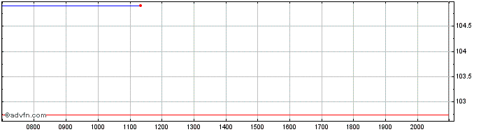 Intraday US Treasury Note  Price Chart for 26/6/2024