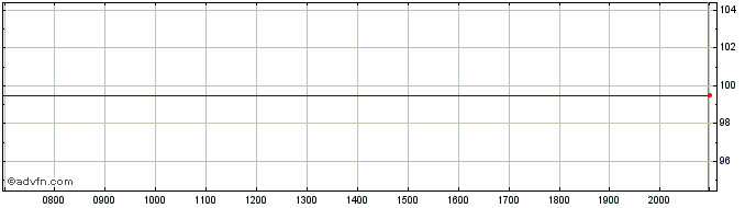 Intraday Allianz  Price Chart for 15/6/2024