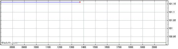Intraday RWE  Price Chart for 27/6/2024