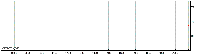Intraday United States of America  Price Chart for 23/6/2024