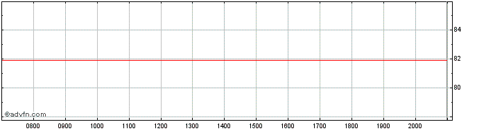 Intraday Philip Morris  Price Chart for 29/6/2024