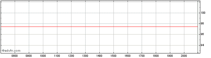 Intraday CFCM Northern Europe  Price Chart for 27/6/2024