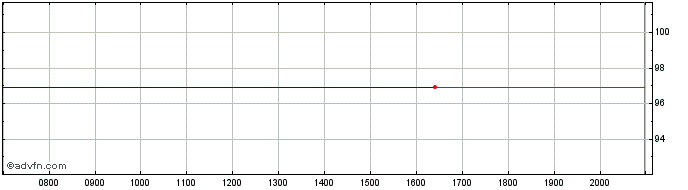 Intraday United States of America  Price Chart for 23/6/2024