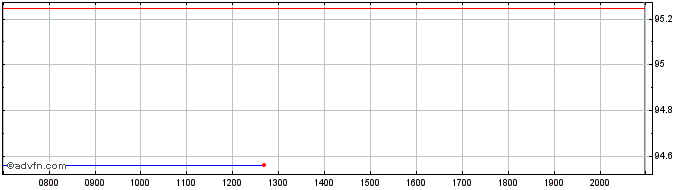 Intraday CK Hutchison Finance  Price Chart for 27/6/2024