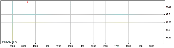 Intraday Republic of Poland  Price Chart for 01/7/2024