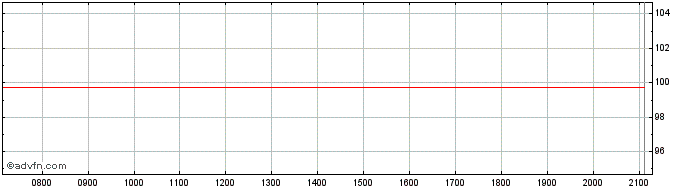 Intraday Amazon  Price Chart for 26/6/2024