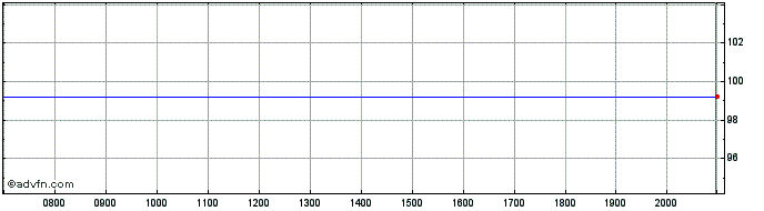 Intraday Swiss Confederation Obli...  Price Chart for 18/6/2024