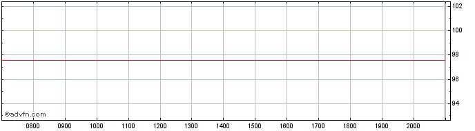 Intraday Vesteda Finance BV  Price Chart for 29/6/2024