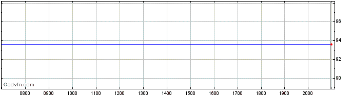 Intraday La Banque Postale  Price Chart for 29/6/2024