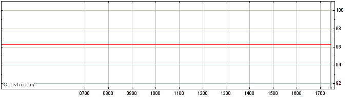 Intraday Amadeus IT  Price Chart for 03/6/2024