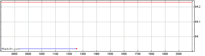 Intraday Israel Saat  Price Chart for 27/6/2024