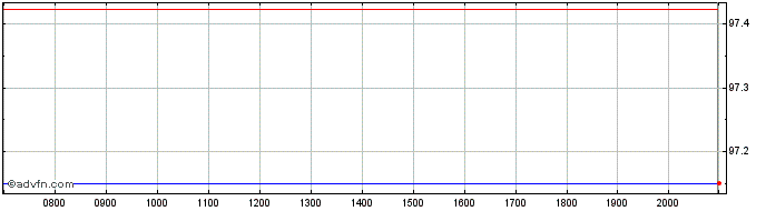 Intraday Comunidad Autonoma de Ma...  Price Chart for 26/6/2024