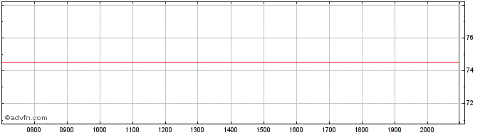 Intraday Republic of Latvia  Price Chart for 27/6/2024