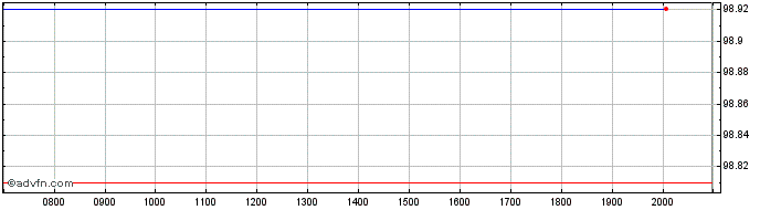 Intraday Banque Cantonale de Genve  Price Chart for 23/6/2024