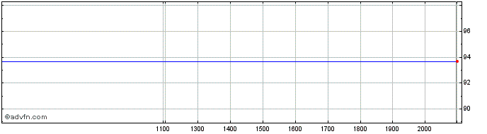 Intraday AT&T  Price Chart for 14/6/2024