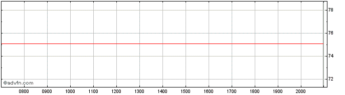 Intraday United States of America  Price Chart for 27/6/2024