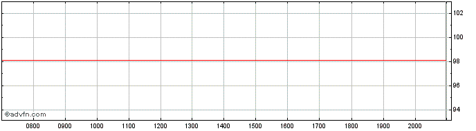 Intraday Eni  Price Chart for 18/6/2024