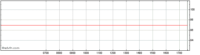 Intraday Asahi  Price Chart for 03/6/2024