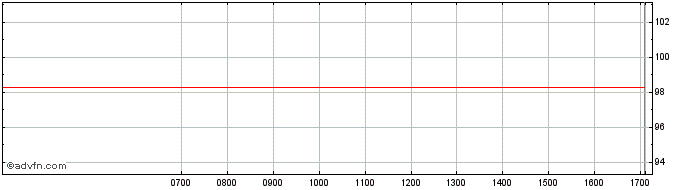 Intraday Aroundtown Property Holl...  Price Chart for 03/6/2024