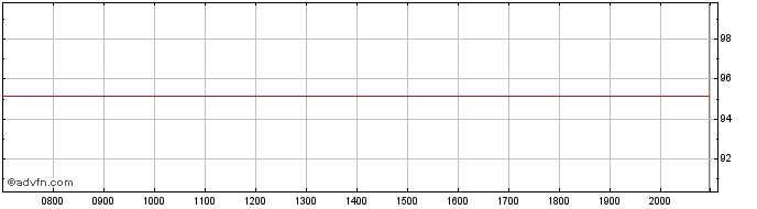 Intraday Iren  Price Chart for 27/6/2024