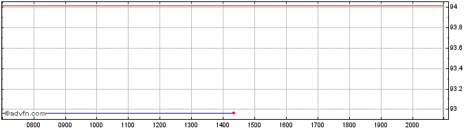 Intraday Verizon Communications  Price Chart for 29/6/2024