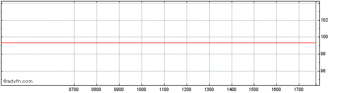 Intraday Au  Price Chart for 03/6/2024