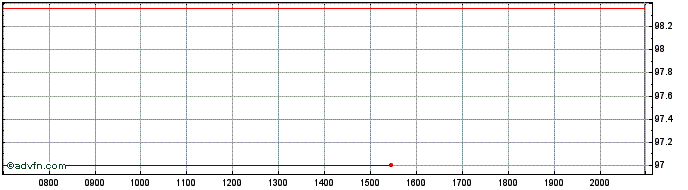 Intraday Matterhorn Telecom  Price Chart for 29/6/2024