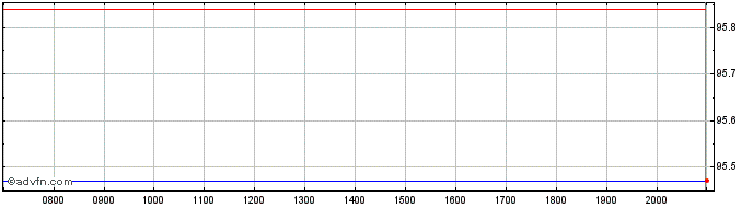 Intraday Republic of Poland  Price Chart for 30/6/2024