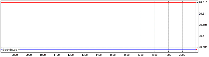 Intraday Goldman Sachs  Price Chart for 28/6/2024