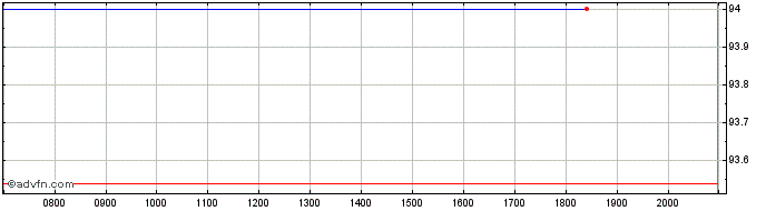 Intraday Republic of Senegal  Price Chart for 28/6/2024