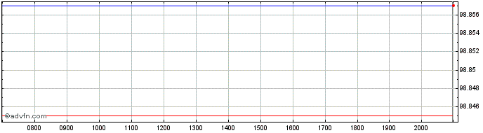 Intraday John Deere Capital  Price Chart for 28/6/2024