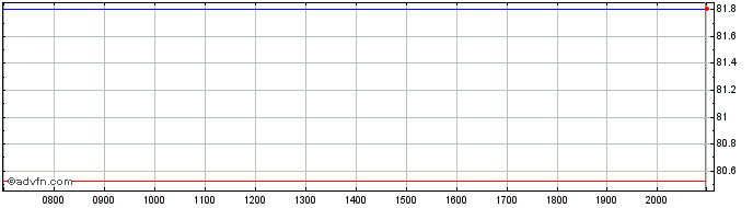 Intraday Arab Republic of Egypt  Price Chart for 03/6/2024