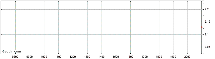 Intraday Ashmore Share Price Chart for 02/6/2024