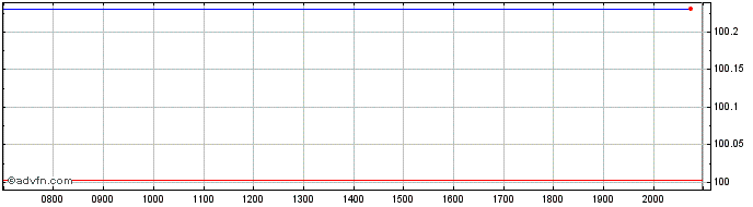 Intraday TeliaSonera AB  Price Chart for 18/6/2024