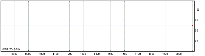 Intraday Australia  Price Chart for 18/6/2024