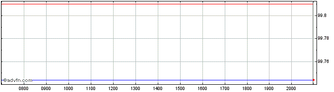 Intraday German Telekom Internati...  Price Chart for 28/6/2024