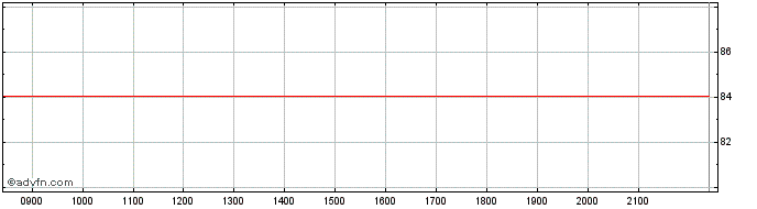 Intraday Microsoft  Price Chart for 29/6/2024