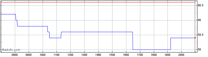 Intraday All for One Share Price Chart for 03/6/2024