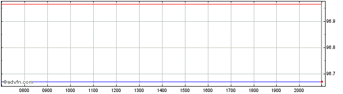 Intraday Albania  Price Chart for 03/6/2024
