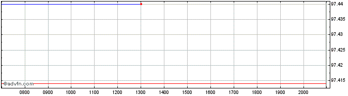 Intraday United States of America  Price Chart for 27/6/2024