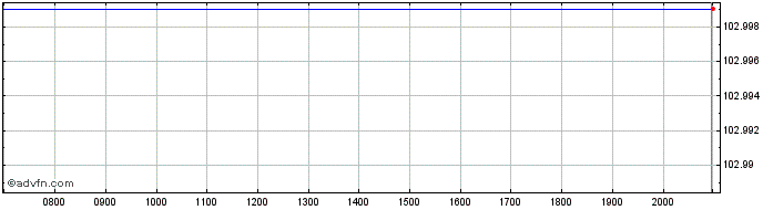 Intraday OMV  Price Chart for 23/6/2024