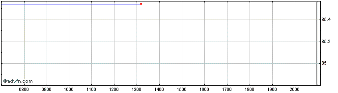 Intraday Republic of Romania  Price Chart for 27/6/2024
