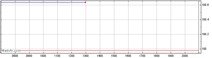 Intraday Commonwealth of Australia  Price Chart for 27/6/2024