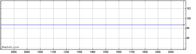 Intraday BMW Finance NV  Price Chart for 26/6/2024