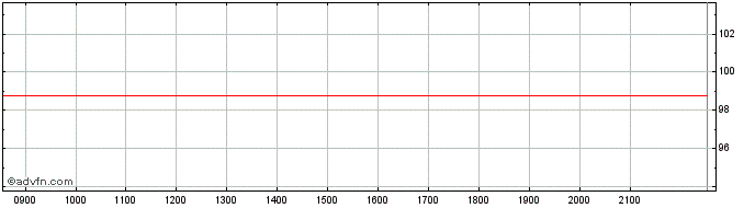 Intraday Gecina  Price Chart for 30/6/2024