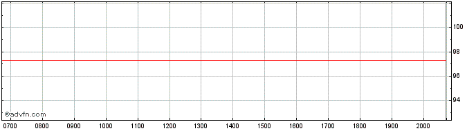 Intraday Eni  Price Chart for 29/6/2024