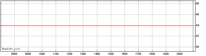 Intraday Republic of Poland  Price Chart for 27/6/2024